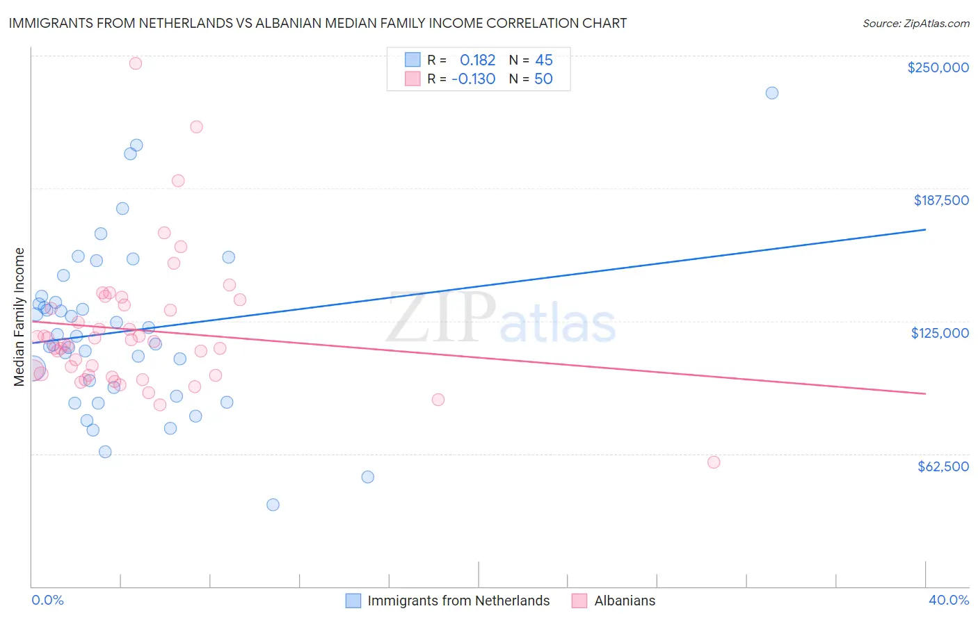 Immigrants from Netherlands vs Albanian Median Family Income