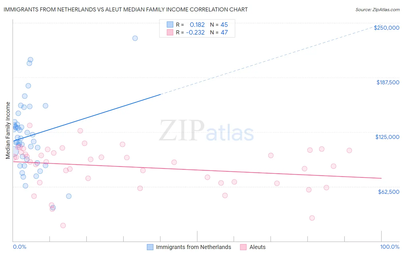 Immigrants from Netherlands vs Aleut Median Family Income