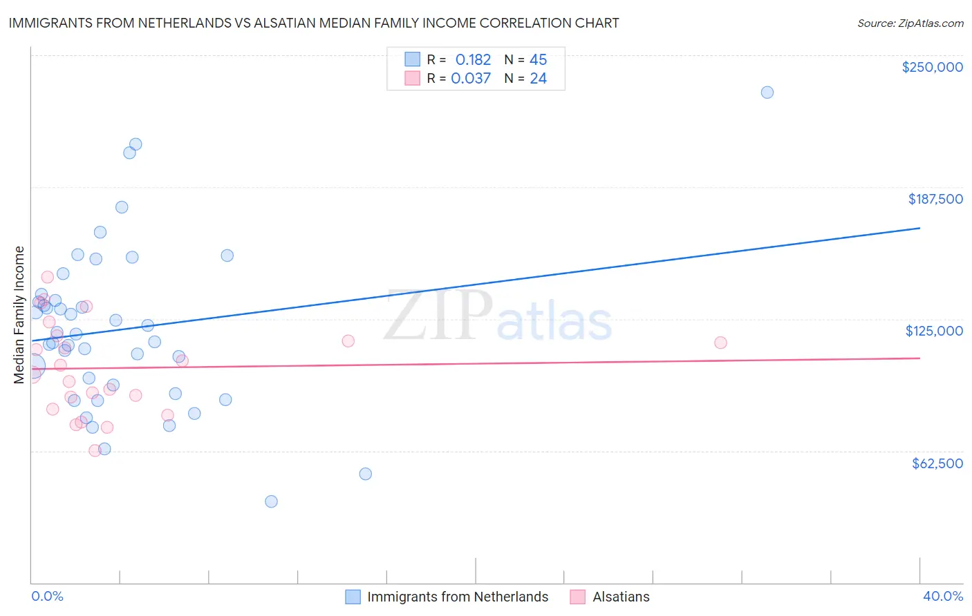 Immigrants from Netherlands vs Alsatian Median Family Income