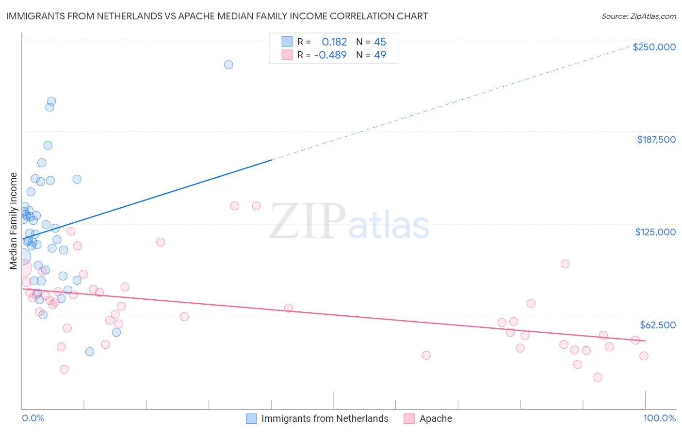 Immigrants from Netherlands vs Apache Median Family Income