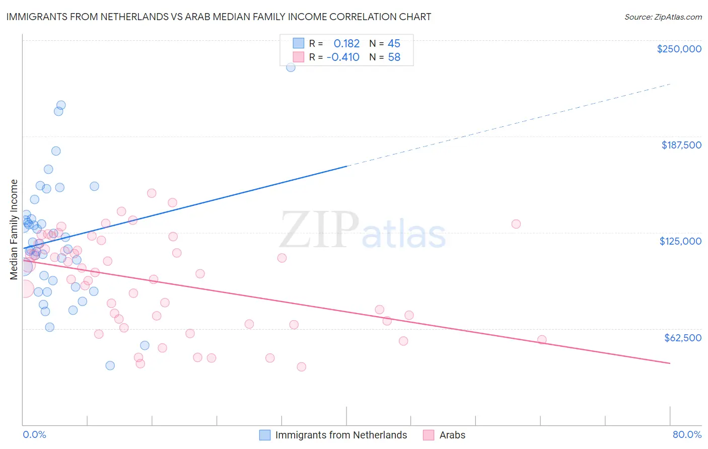 Immigrants from Netherlands vs Arab Median Family Income