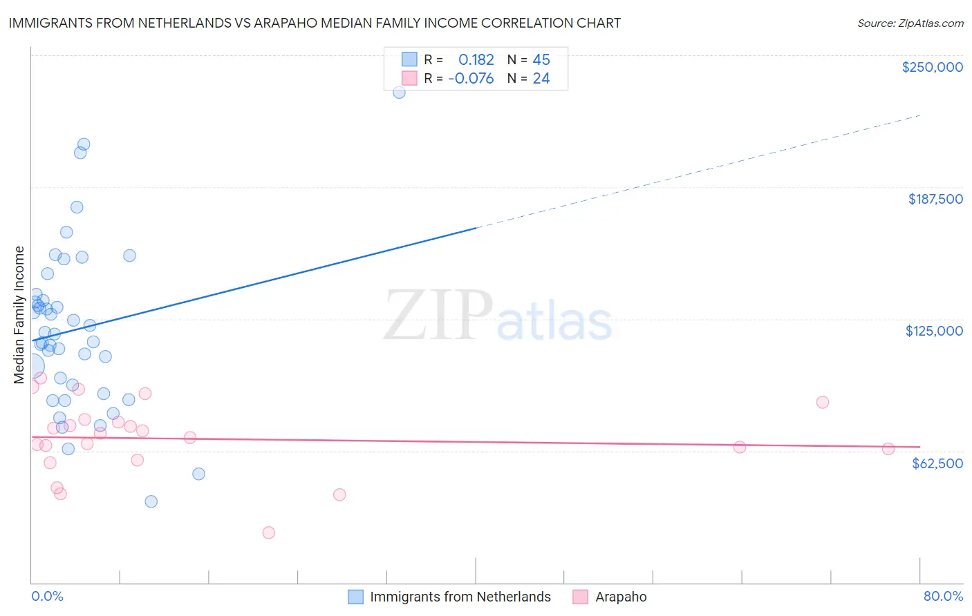 Immigrants from Netherlands vs Arapaho Median Family Income