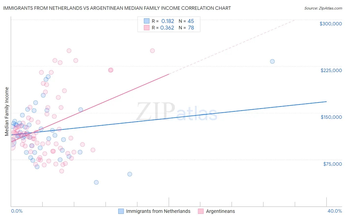 Immigrants from Netherlands vs Argentinean Median Family Income