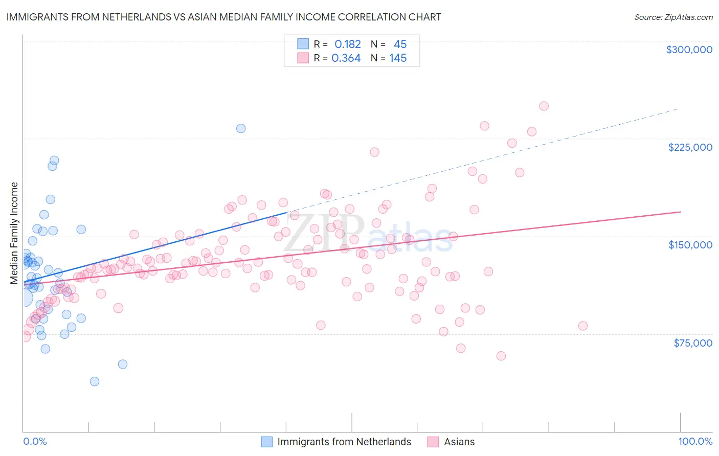 Immigrants from Netherlands vs Asian Median Family Income