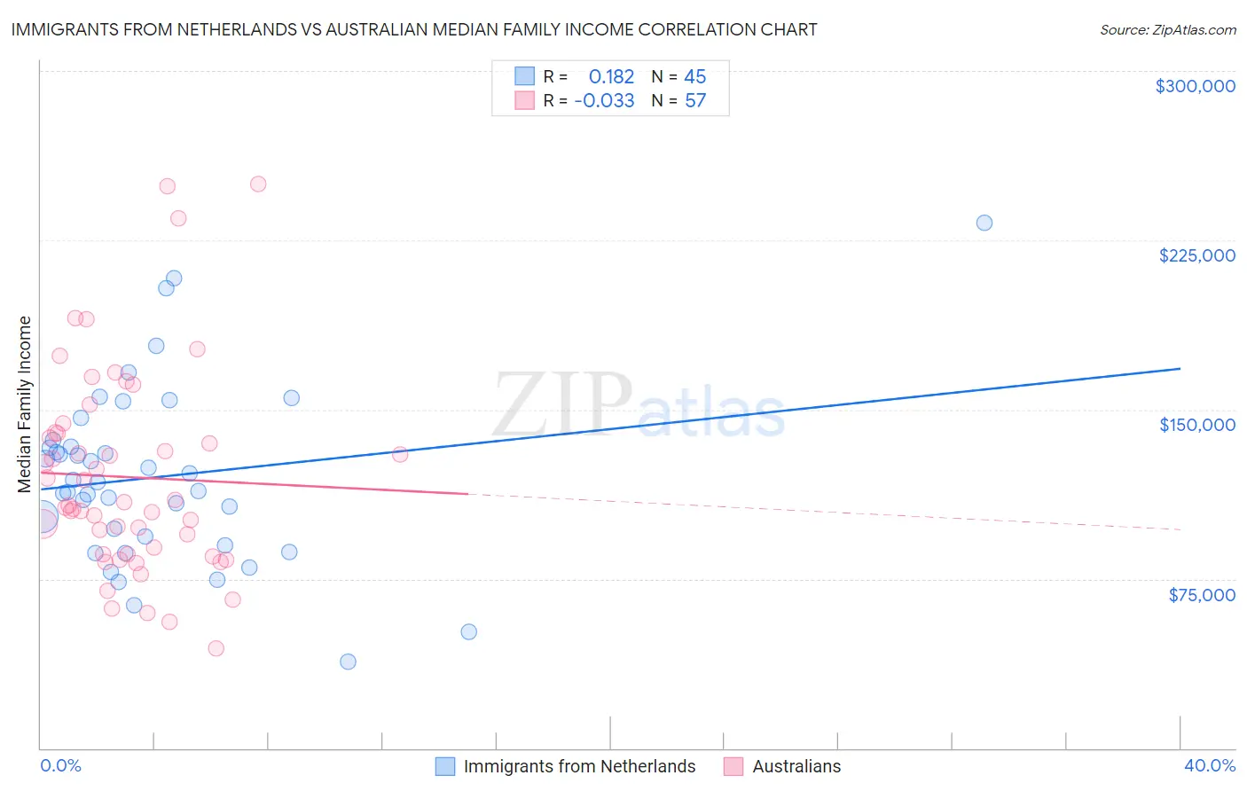 Immigrants from Netherlands vs Australian Median Family Income
