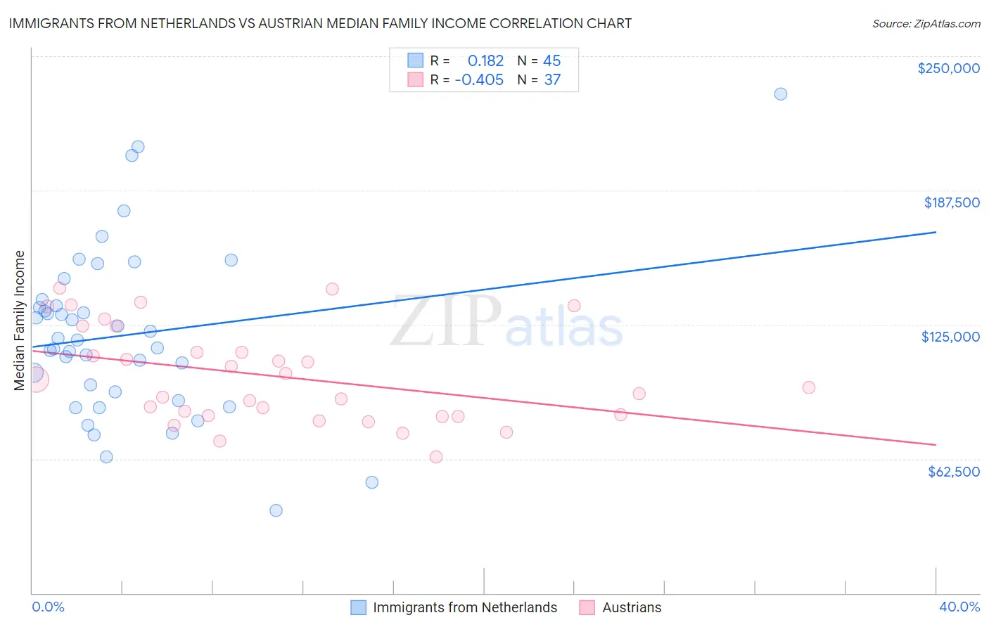 Immigrants from Netherlands vs Austrian Median Family Income