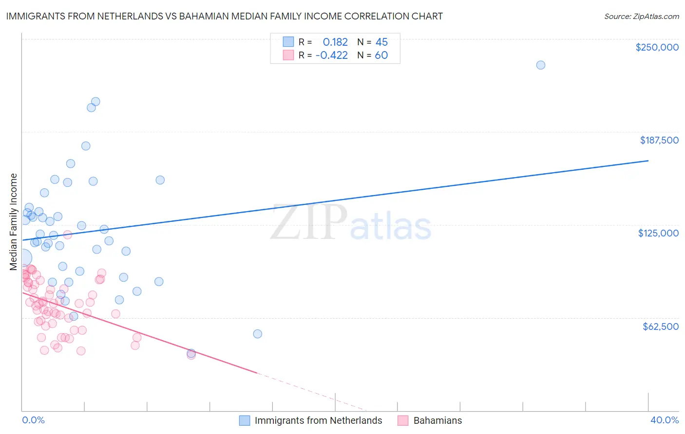 Immigrants from Netherlands vs Bahamian Median Family Income