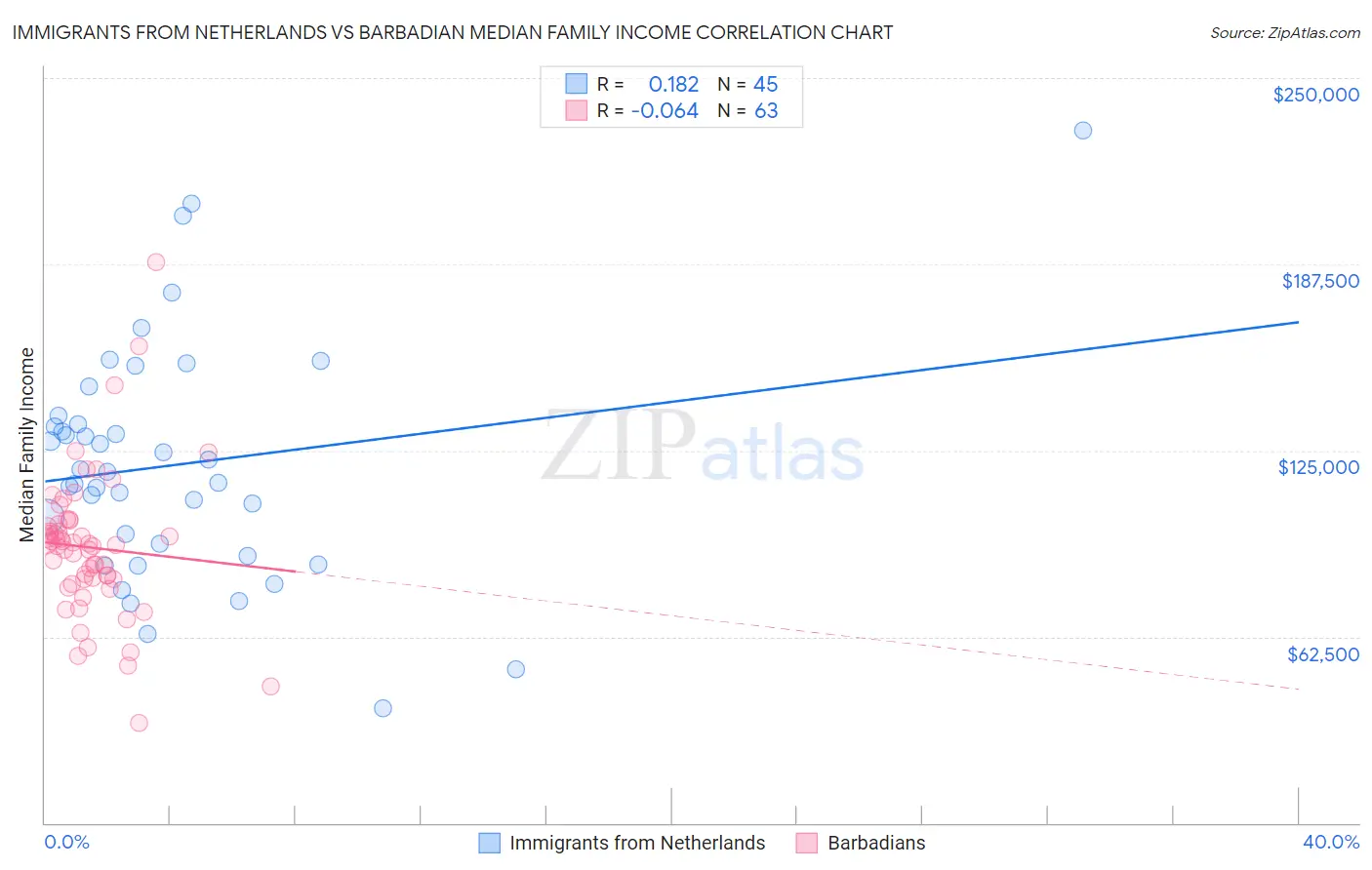 Immigrants from Netherlands vs Barbadian Median Family Income