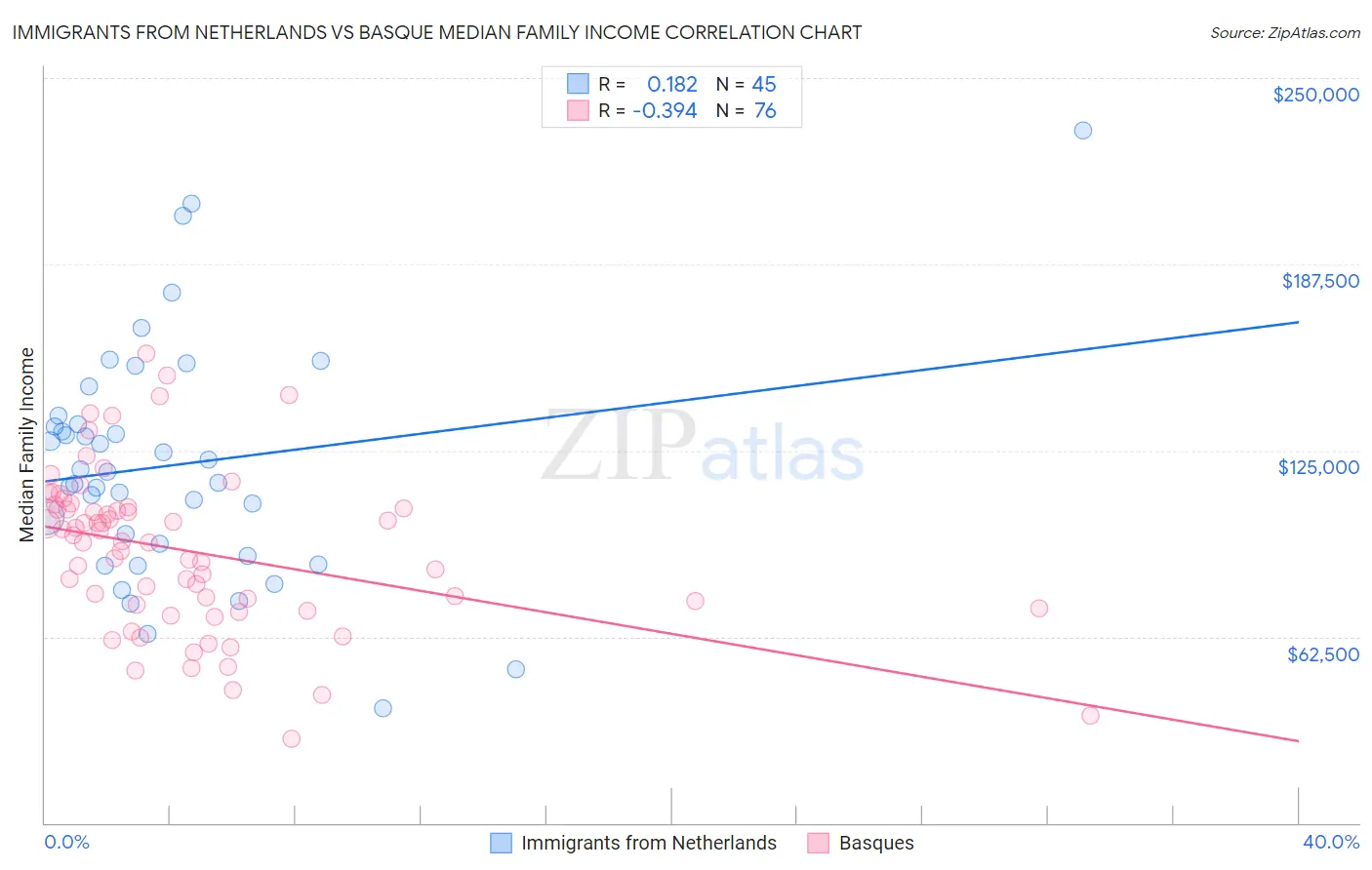 Immigrants from Netherlands vs Basque Median Family Income