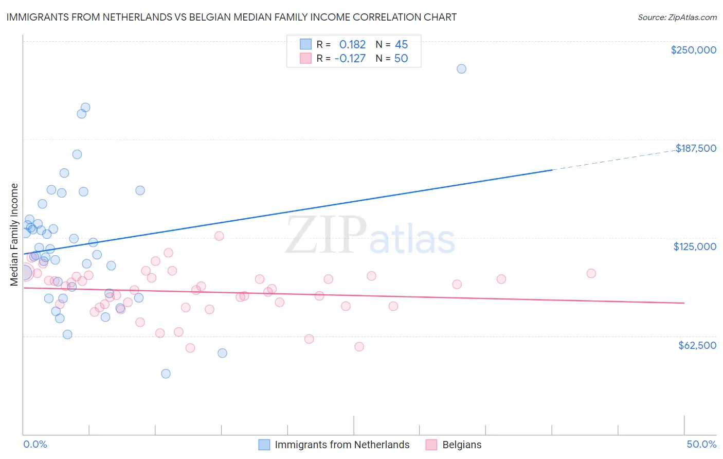 Immigrants from Netherlands vs Belgian Median Family Income