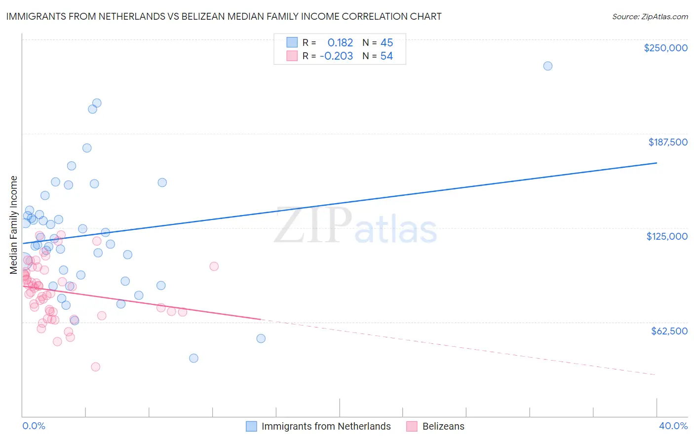 Immigrants from Netherlands vs Belizean Median Family Income