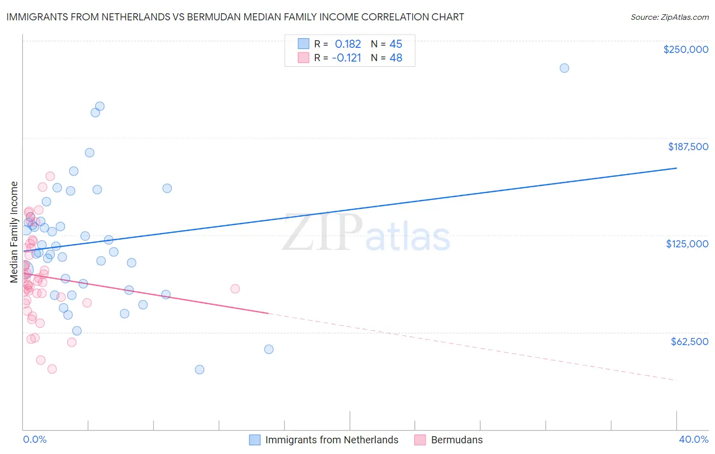 Immigrants from Netherlands vs Bermudan Median Family Income