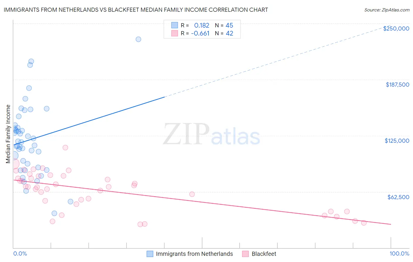 Immigrants from Netherlands vs Blackfeet Median Family Income