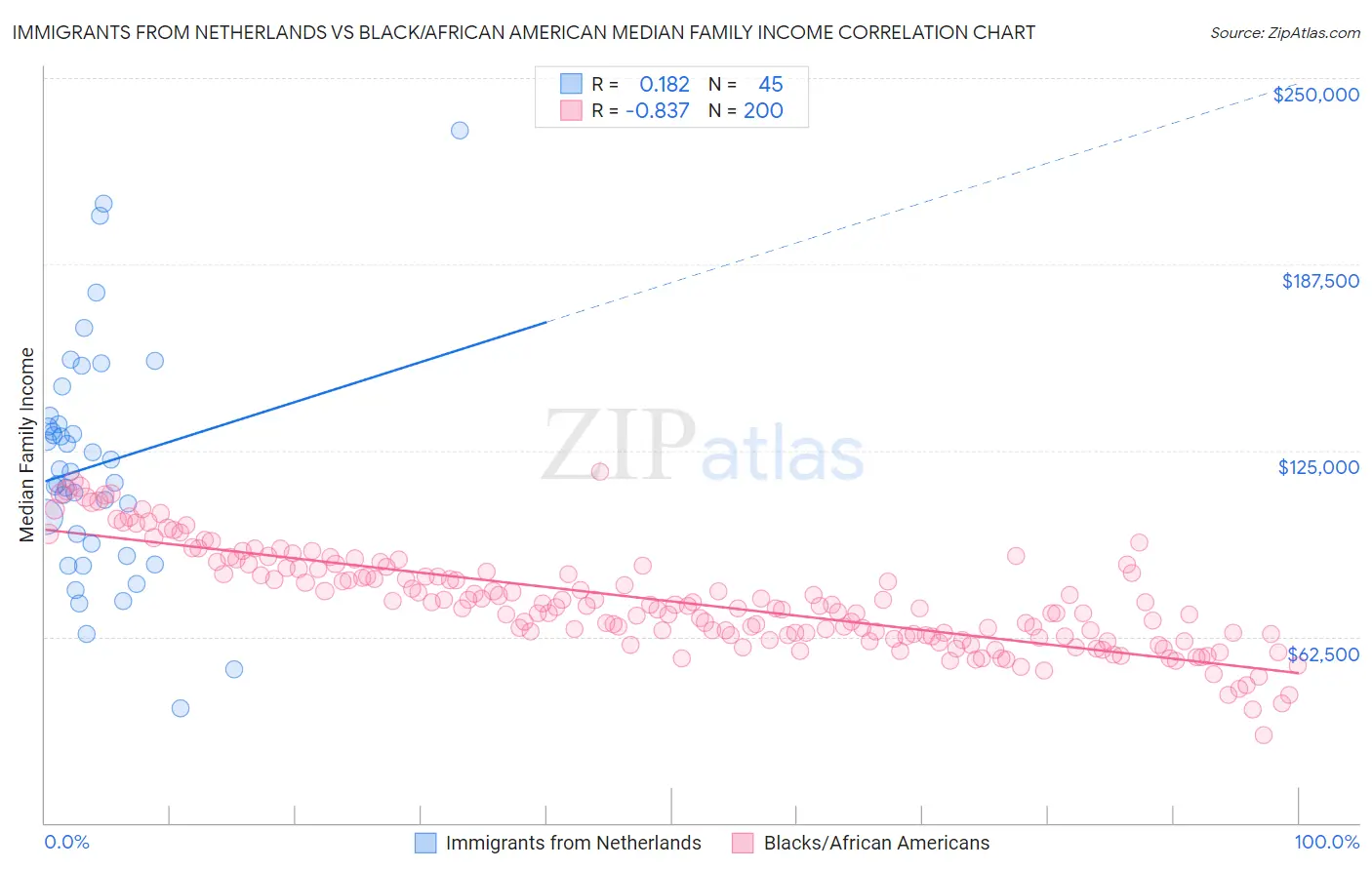 Immigrants from Netherlands vs Black/African American Median Family Income
