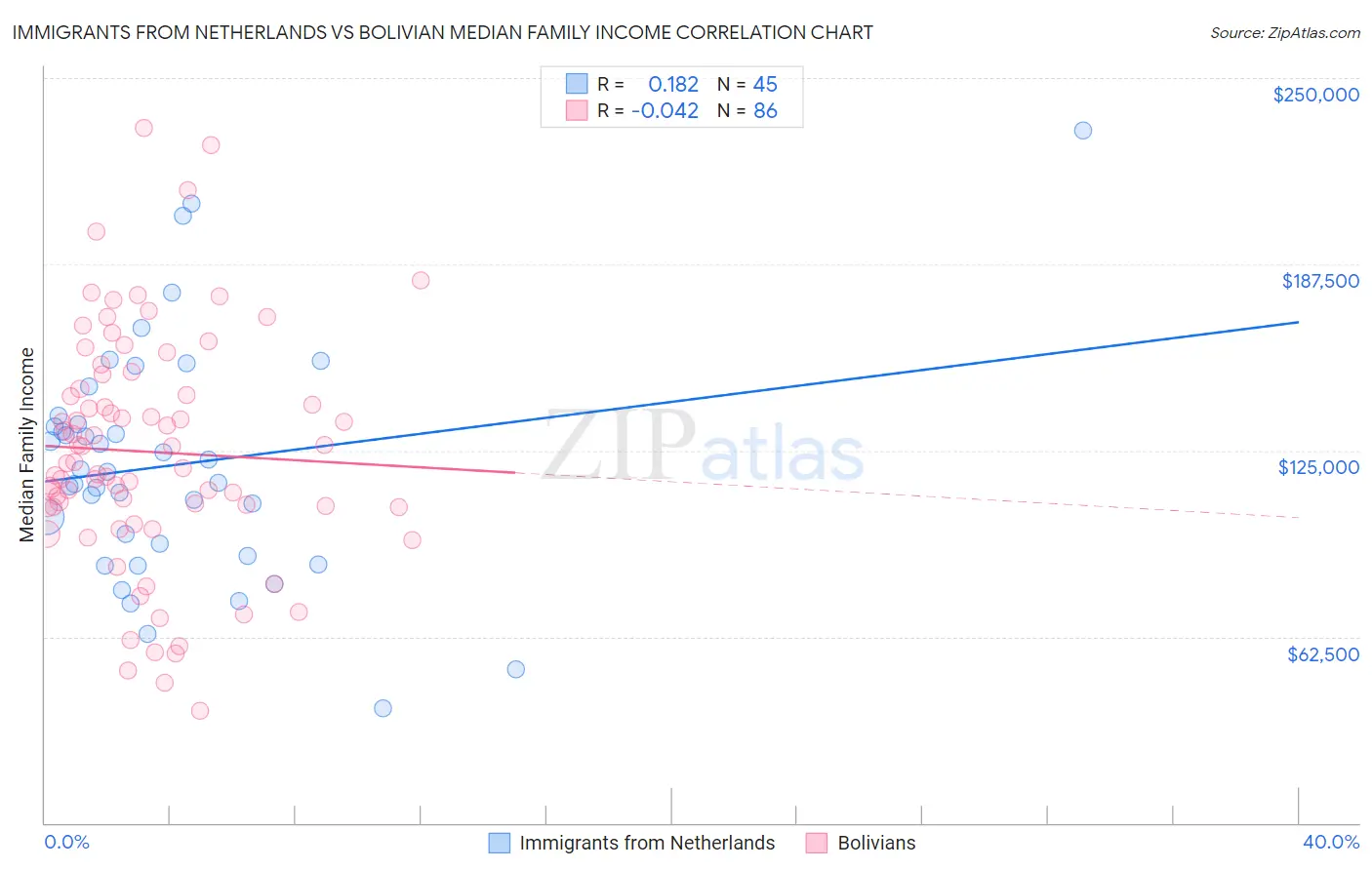 Immigrants from Netherlands vs Bolivian Median Family Income