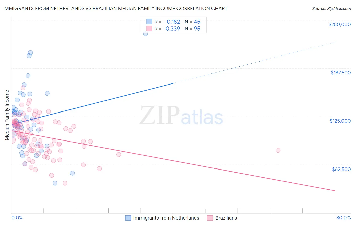 Immigrants from Netherlands vs Brazilian Median Family Income