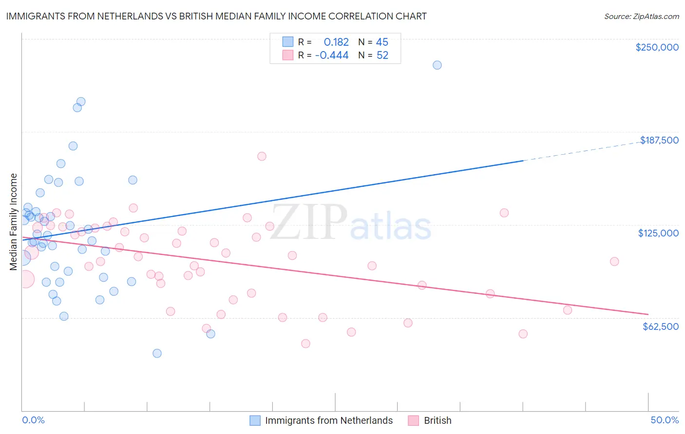 Immigrants from Netherlands vs British Median Family Income