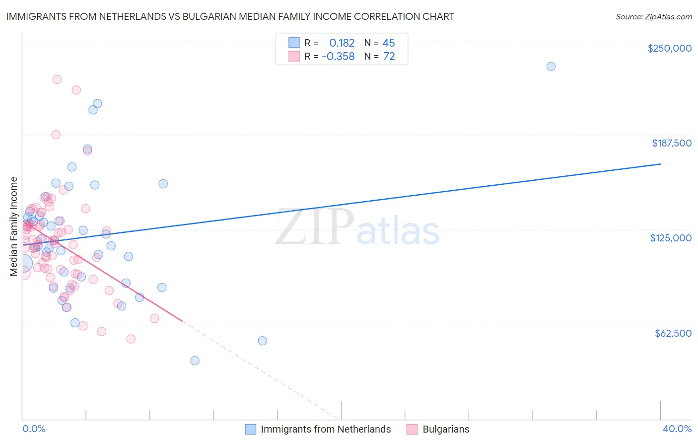 Immigrants from Netherlands vs Bulgarian Median Family Income