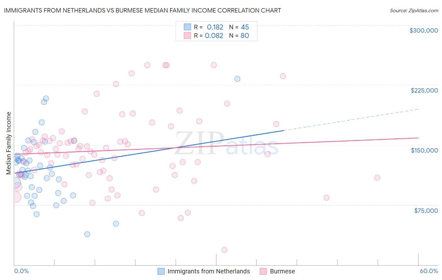 Immigrants from Netherlands vs Burmese Median Family Income