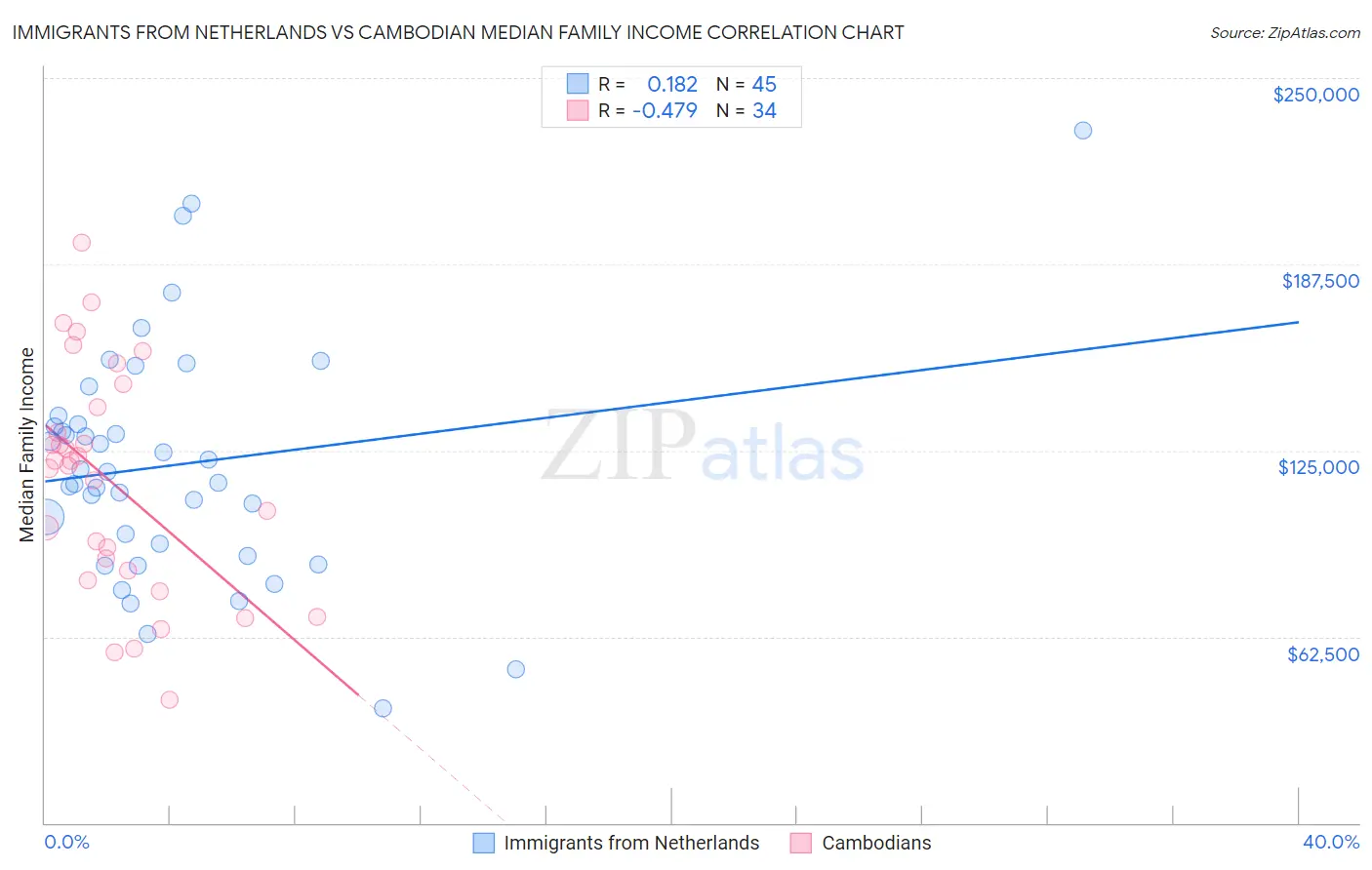 Immigrants from Netherlands vs Cambodian Median Family Income