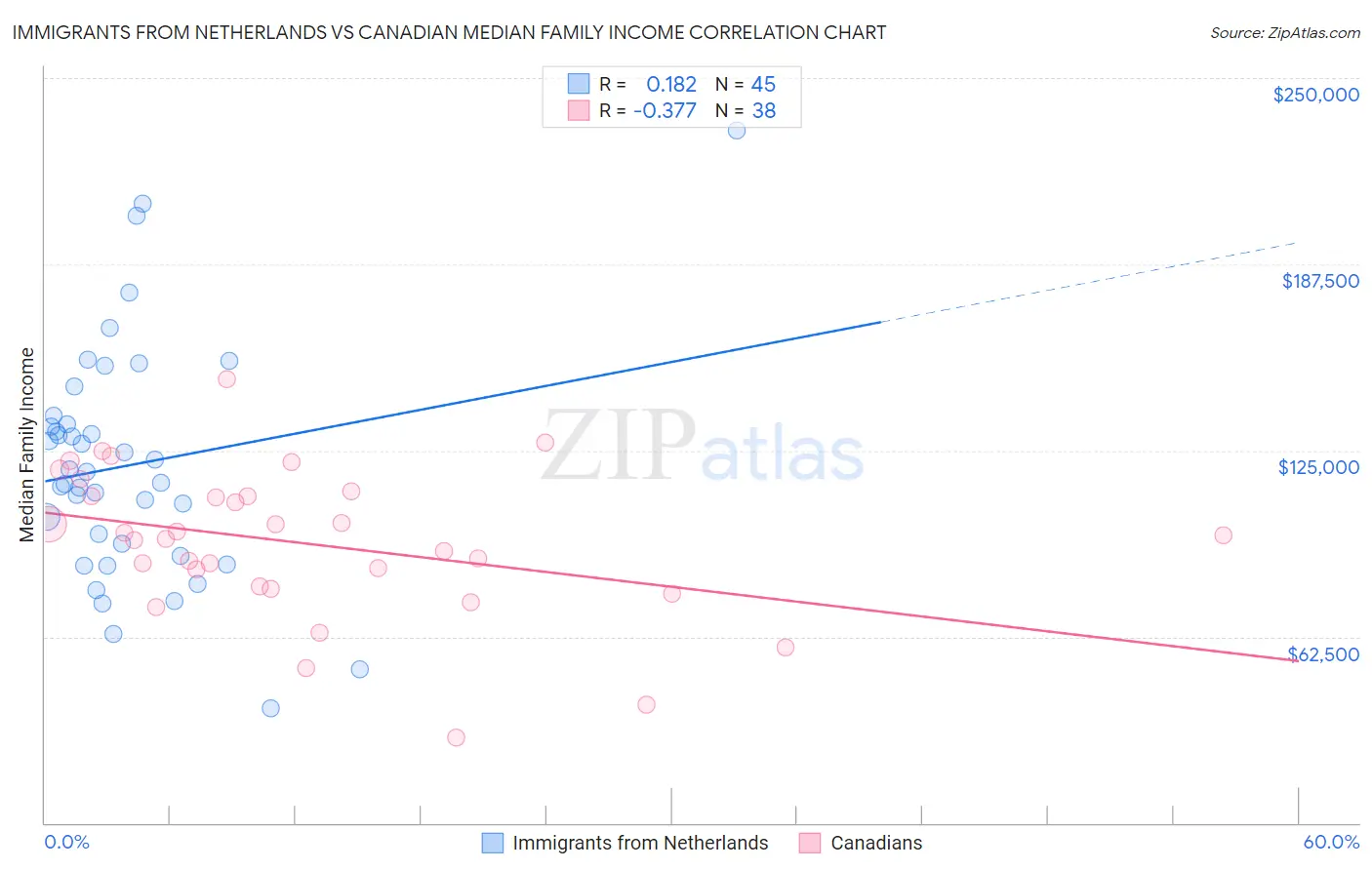 Immigrants from Netherlands vs Canadian Median Family Income