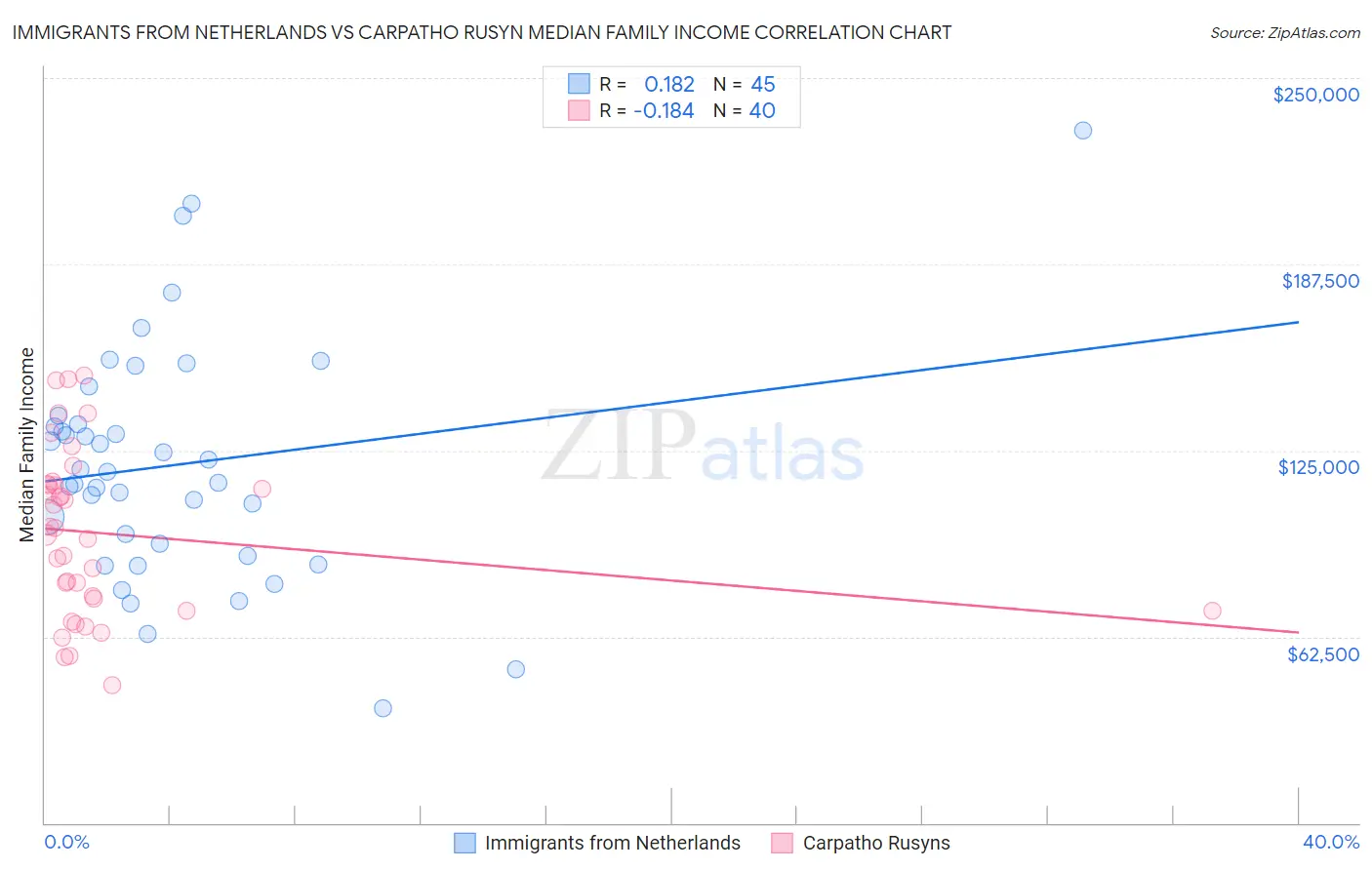 Immigrants from Netherlands vs Carpatho Rusyn Median Family Income