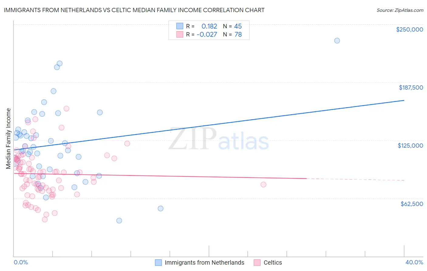 Immigrants from Netherlands vs Celtic Median Family Income