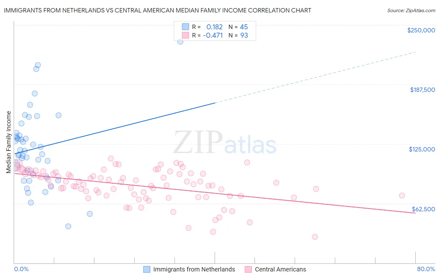 Immigrants from Netherlands vs Central American Median Family Income