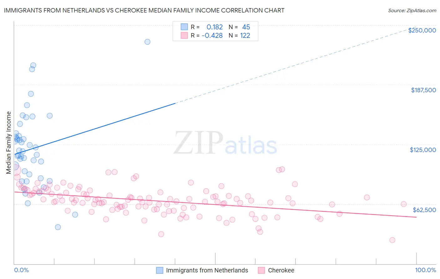 Immigrants from Netherlands vs Cherokee Median Family Income