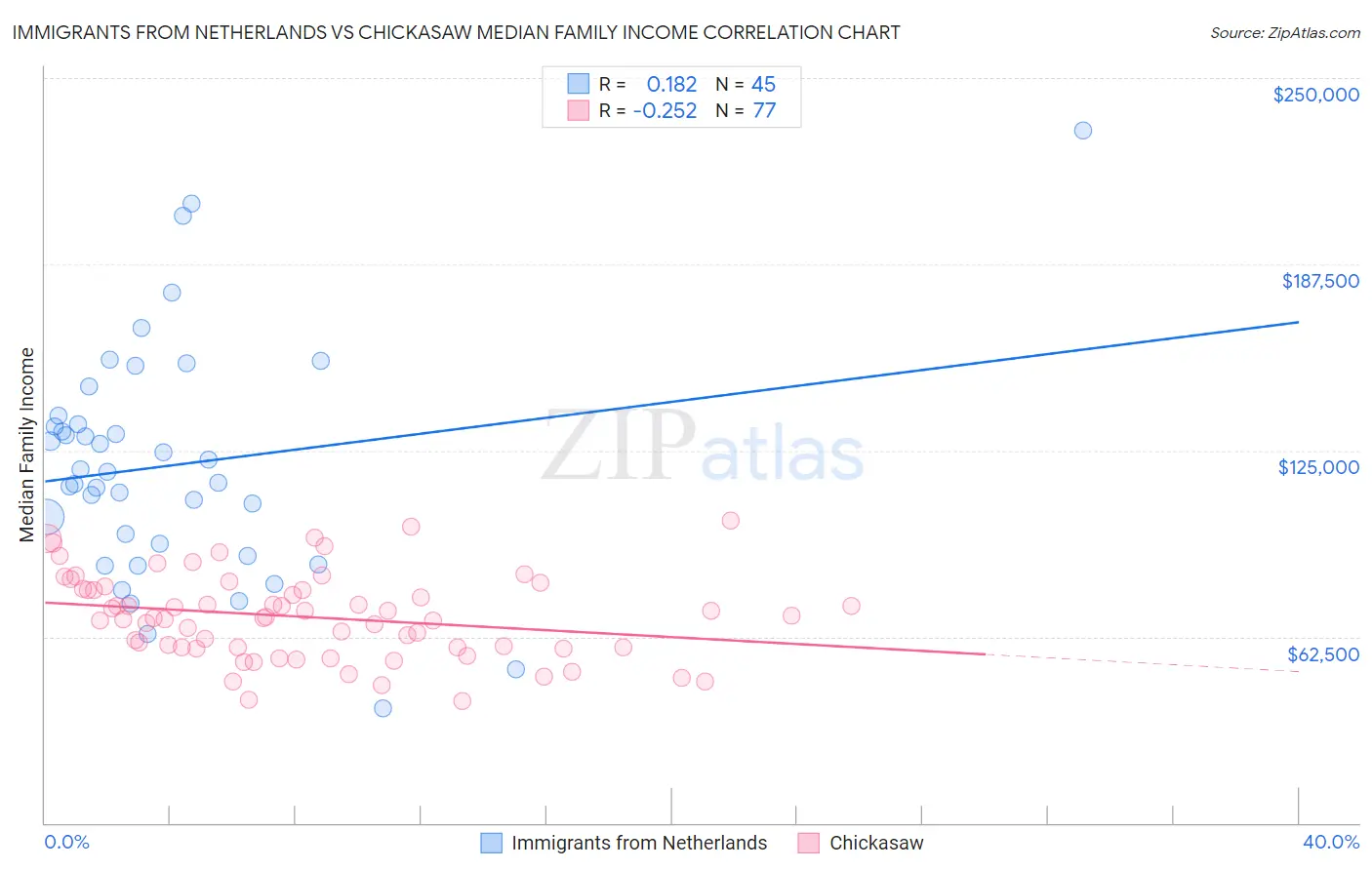 Immigrants from Netherlands vs Chickasaw Median Family Income