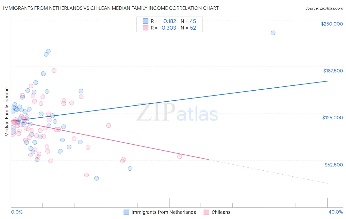 Immigrants from Netherlands vs Chilean Median Family Income