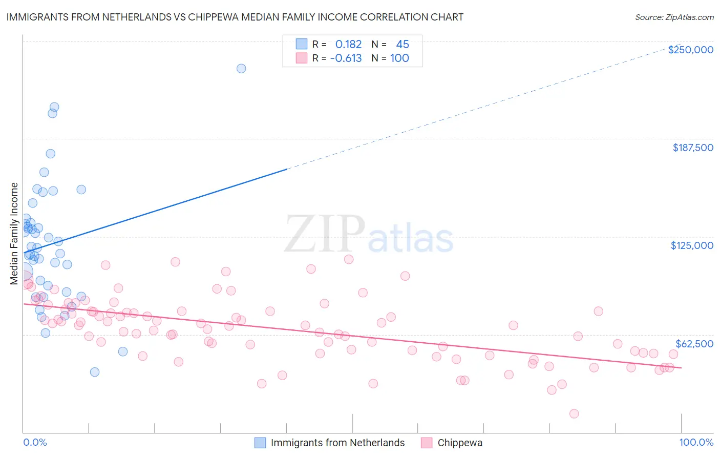 Immigrants from Netherlands vs Chippewa Median Family Income