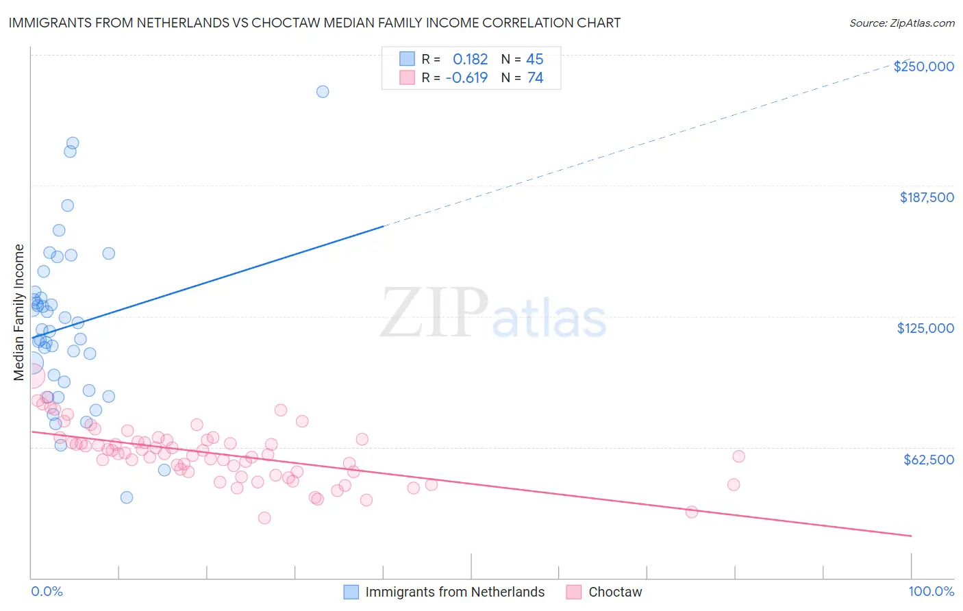 Immigrants from Netherlands vs Choctaw Median Family Income