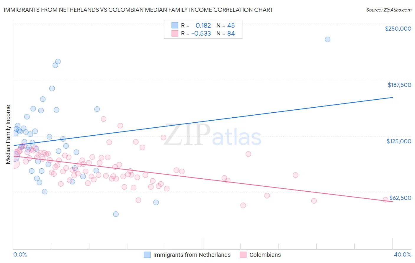 Immigrants from Netherlands vs Colombian Median Family Income