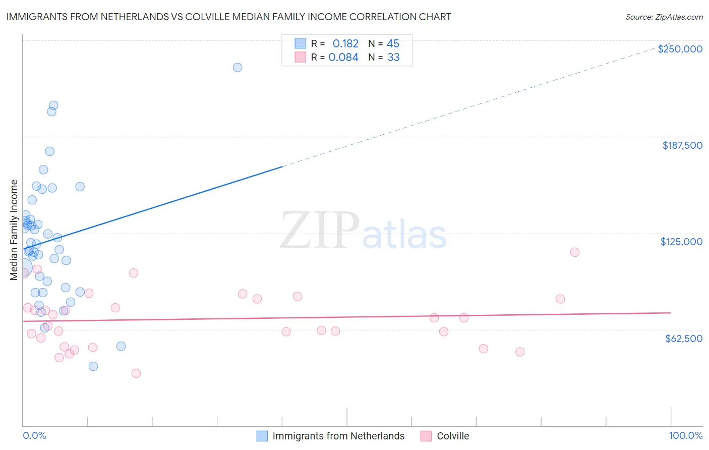 Immigrants from Netherlands vs Colville Median Family Income