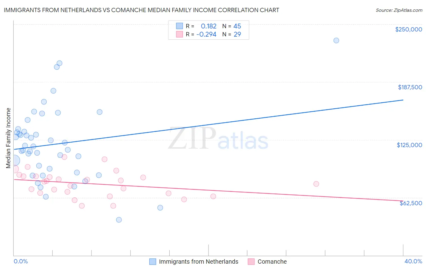 Immigrants from Netherlands vs Comanche Median Family Income