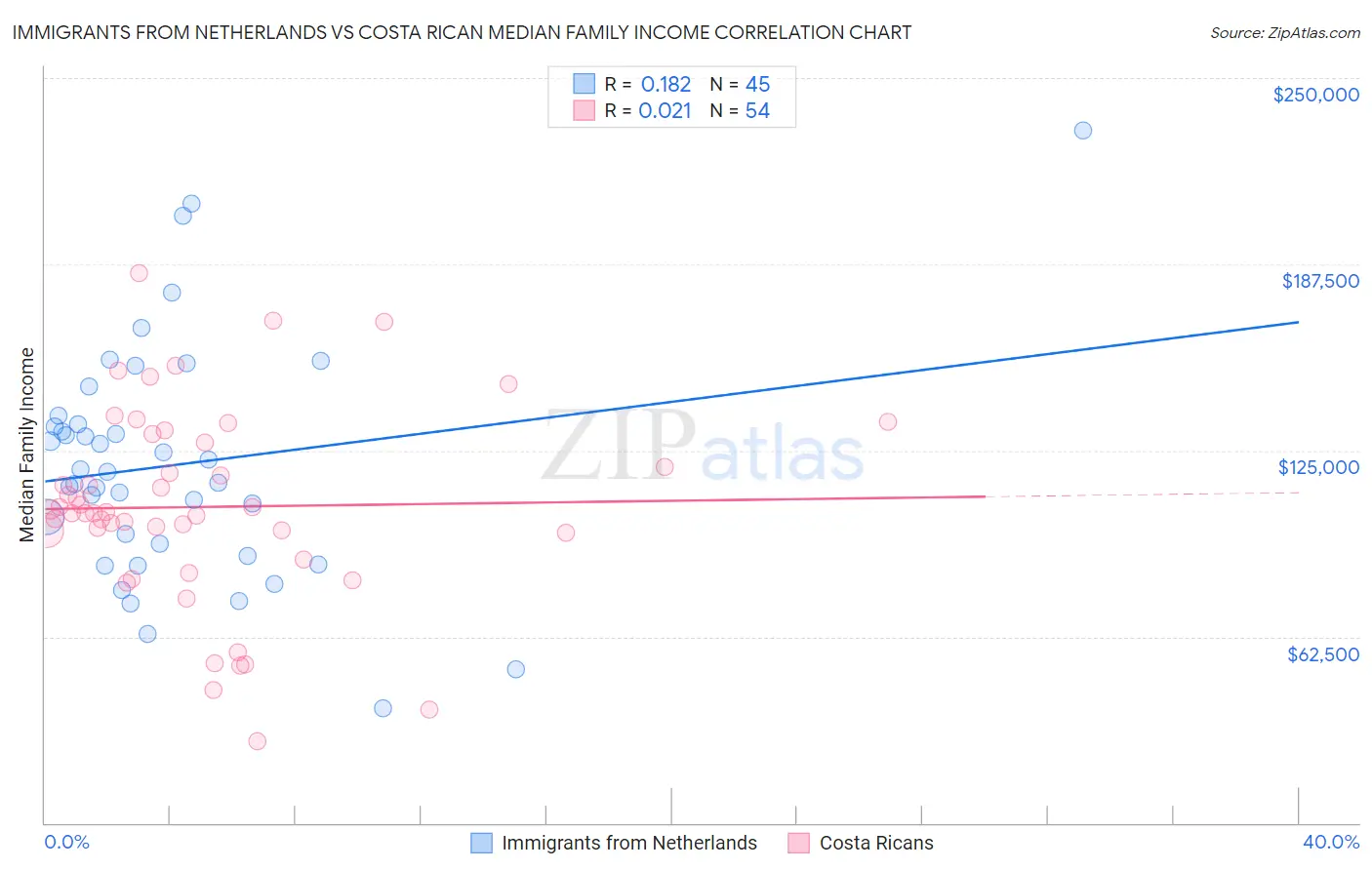 Immigrants from Netherlands vs Costa Rican Median Family Income