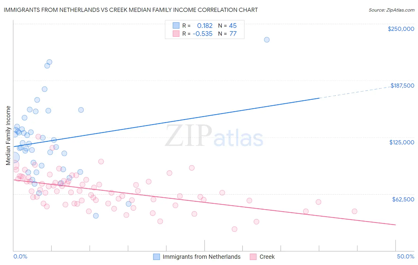 Immigrants from Netherlands vs Creek Median Family Income