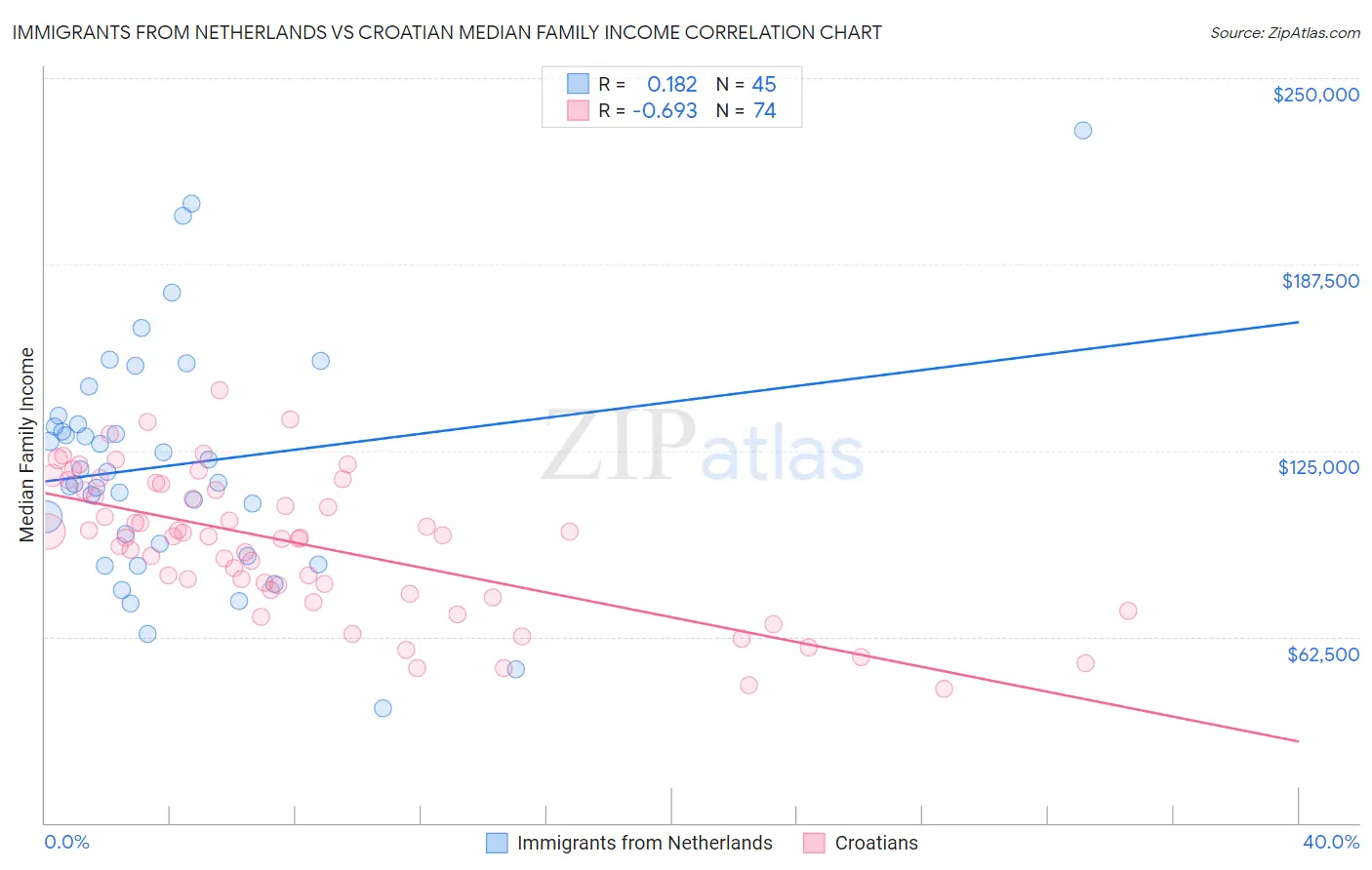 Immigrants from Netherlands vs Croatian Median Family Income