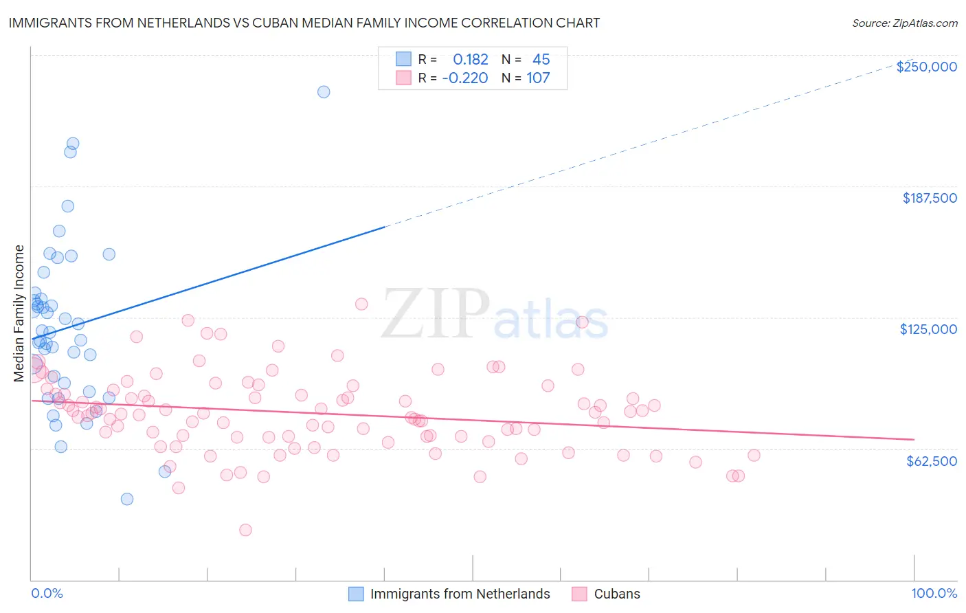 Immigrants from Netherlands vs Cuban Median Family Income