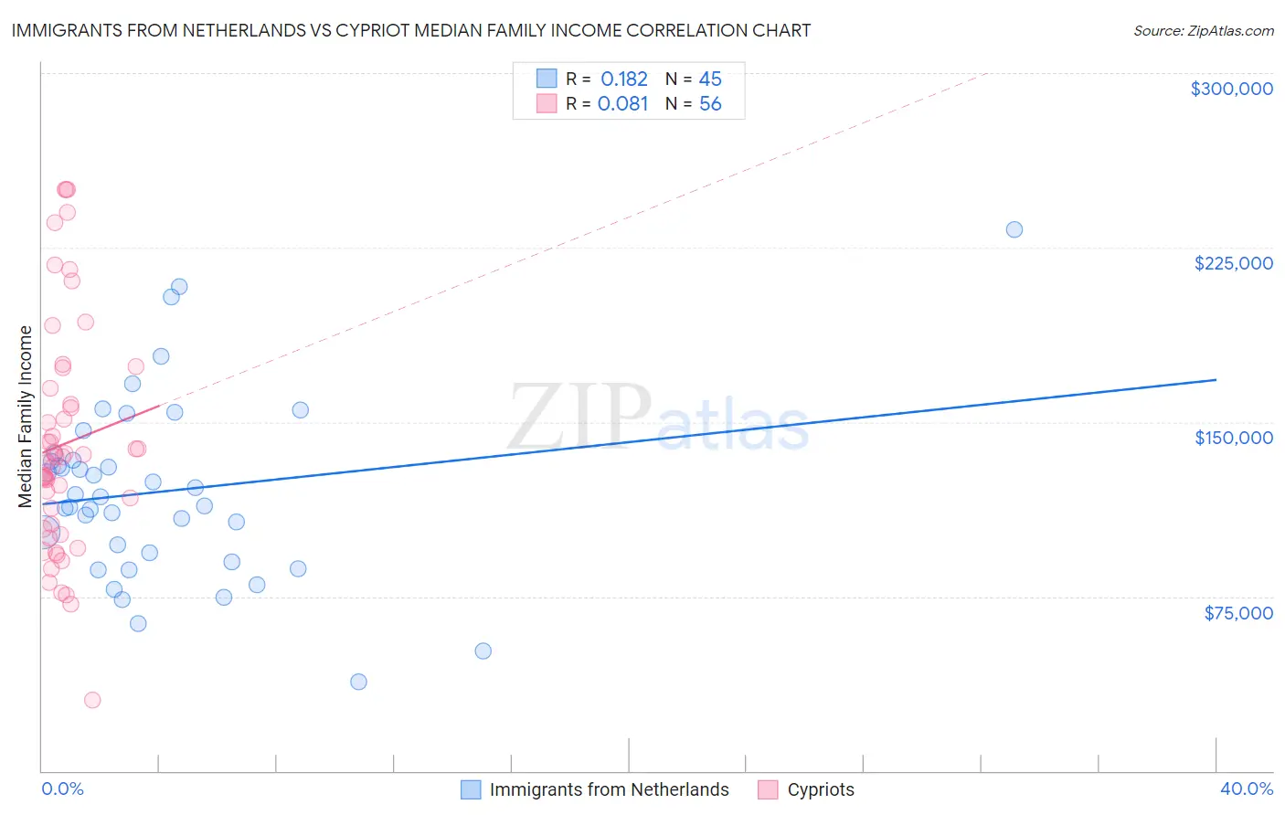 Immigrants from Netherlands vs Cypriot Median Family Income