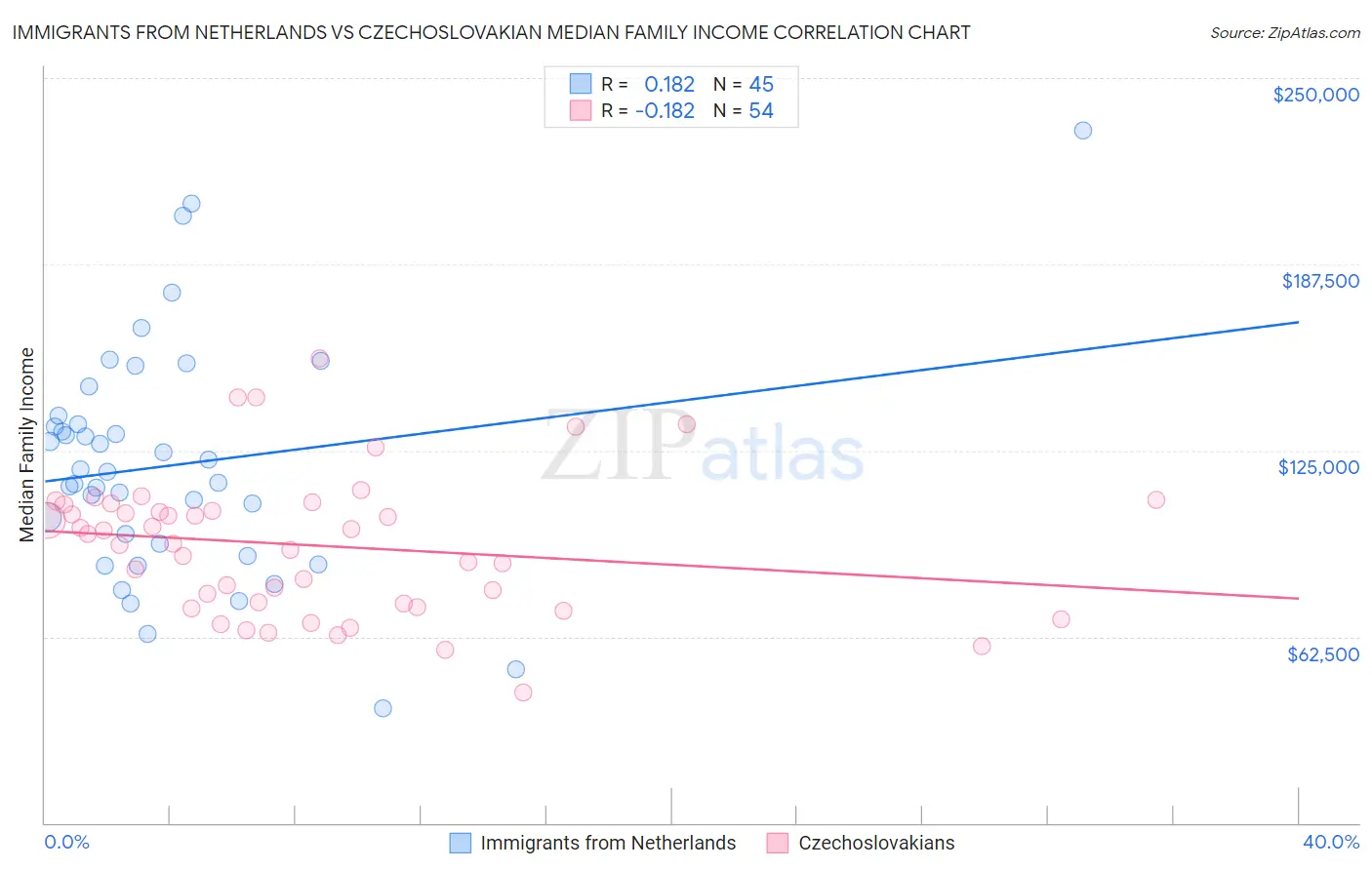 Immigrants from Netherlands vs Czechoslovakian Median Family Income