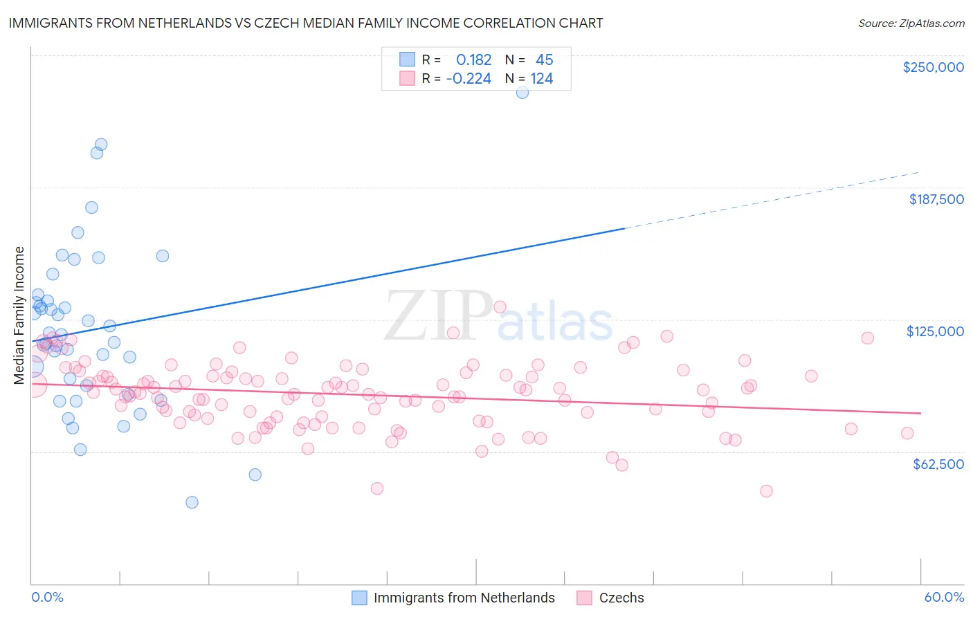 Immigrants from Netherlands vs Czech Median Family Income