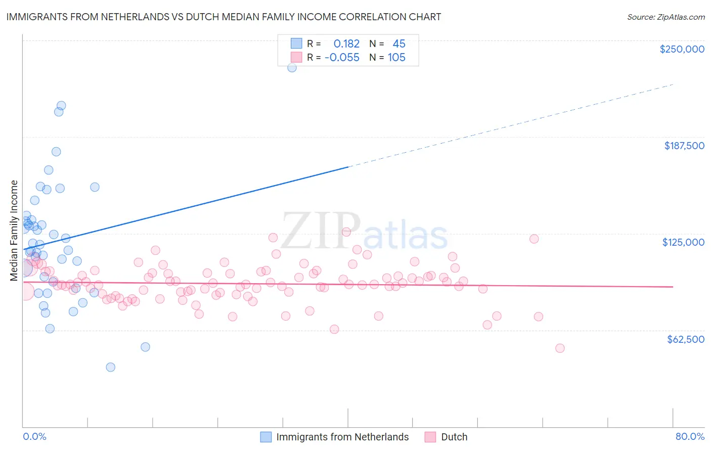 Immigrants from Netherlands vs Dutch Median Family Income