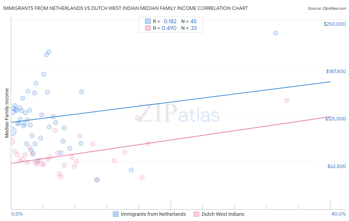 Immigrants from Netherlands vs Dutch West Indian Median Family Income