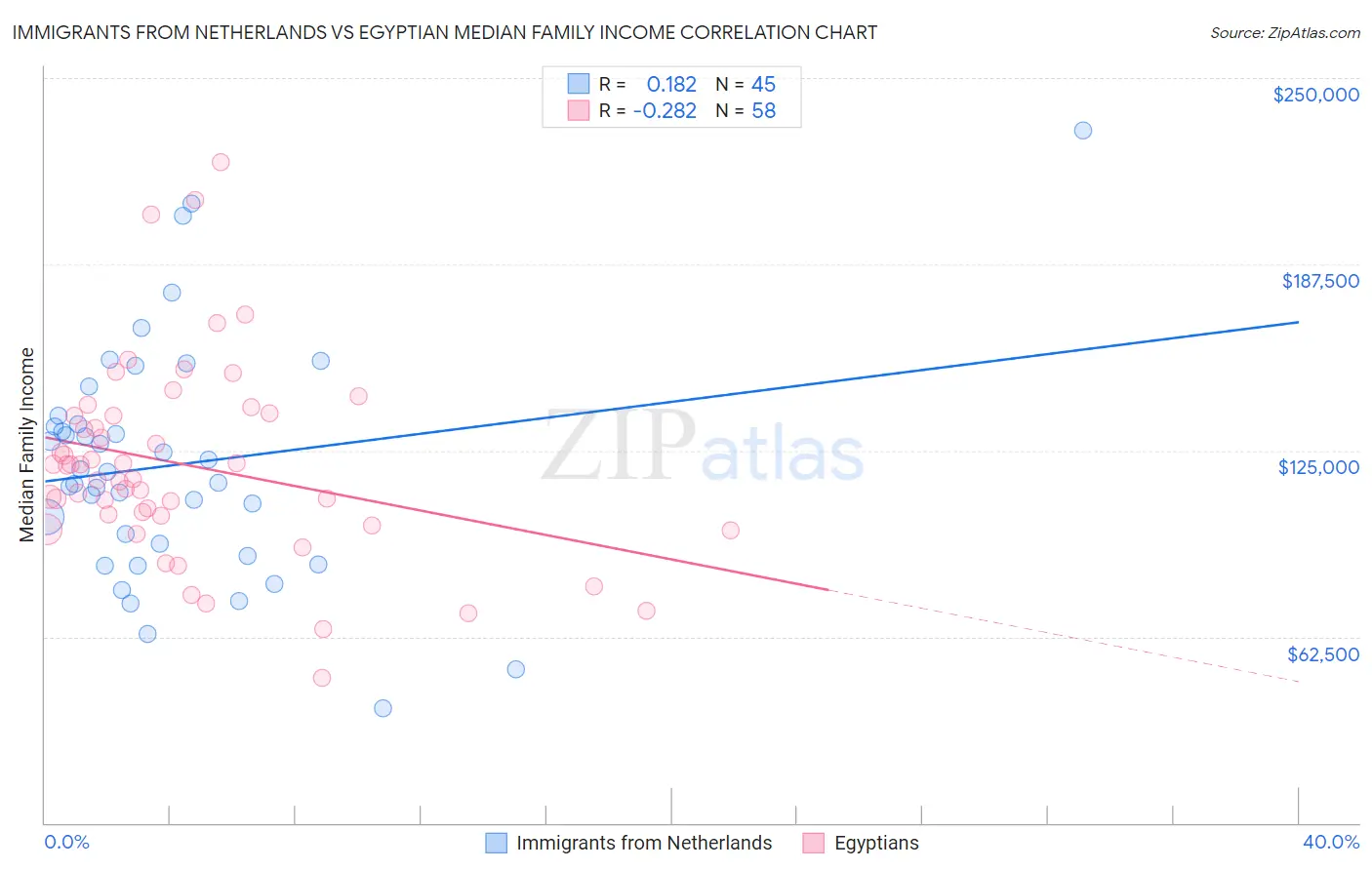 Immigrants from Netherlands vs Egyptian Median Family Income