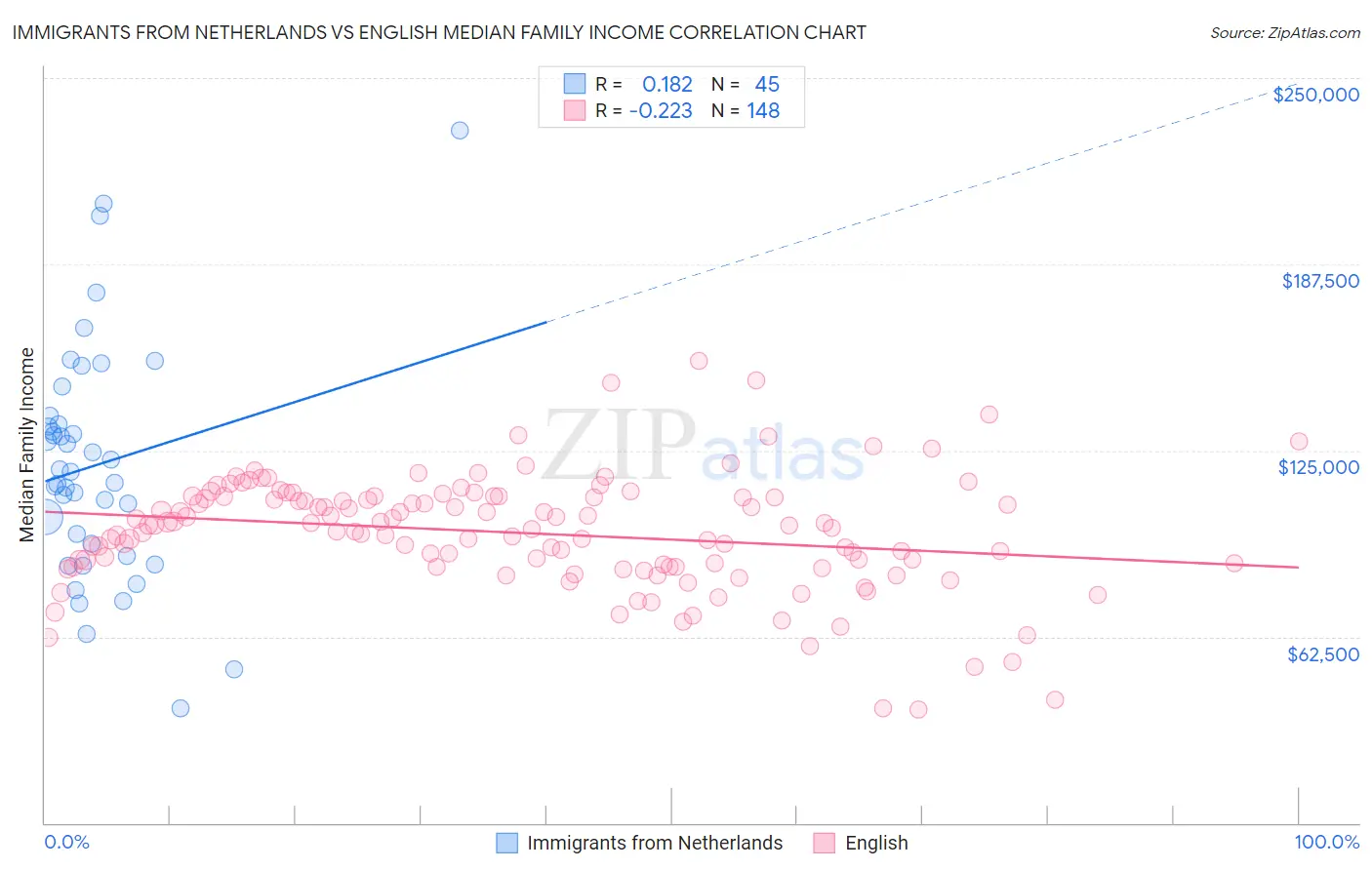 Immigrants from Netherlands vs English Median Family Income