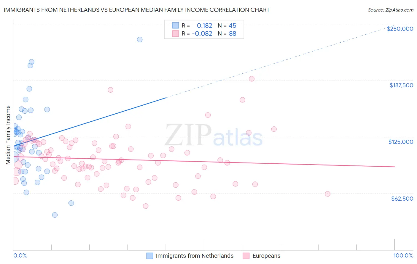 Immigrants from Netherlands vs European Median Family Income