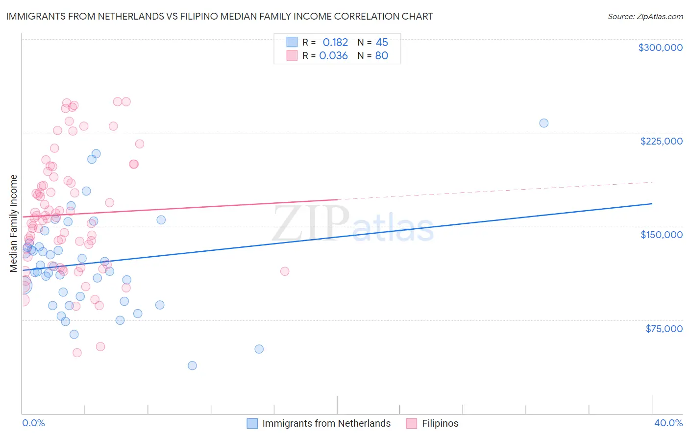 Immigrants from Netherlands vs Filipino Median Family Income