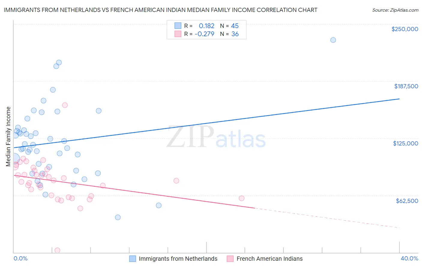 Immigrants from Netherlands vs French American Indian Median Family Income